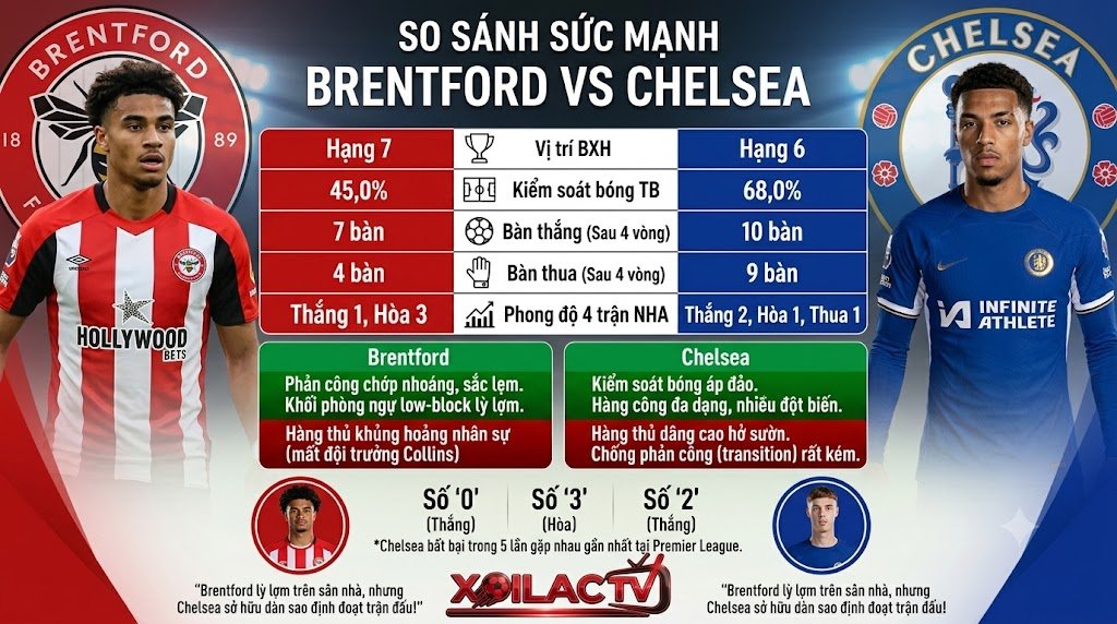 Bảng so sánh sức mạnh, thống kê phong độ và lịch sử đối đầu giữa Brentford và Chelsea trước trận đấu.